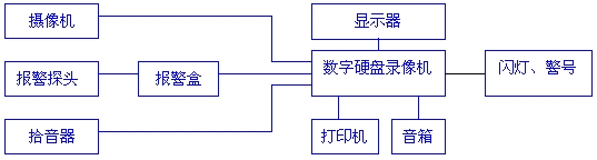 监控摄像机与压力锅控制原理框图